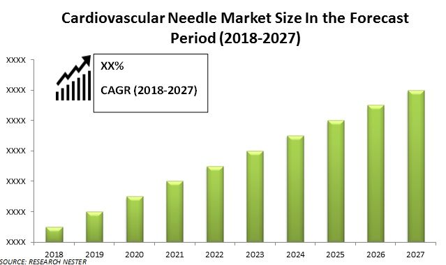 Cardiovascular Needle Market