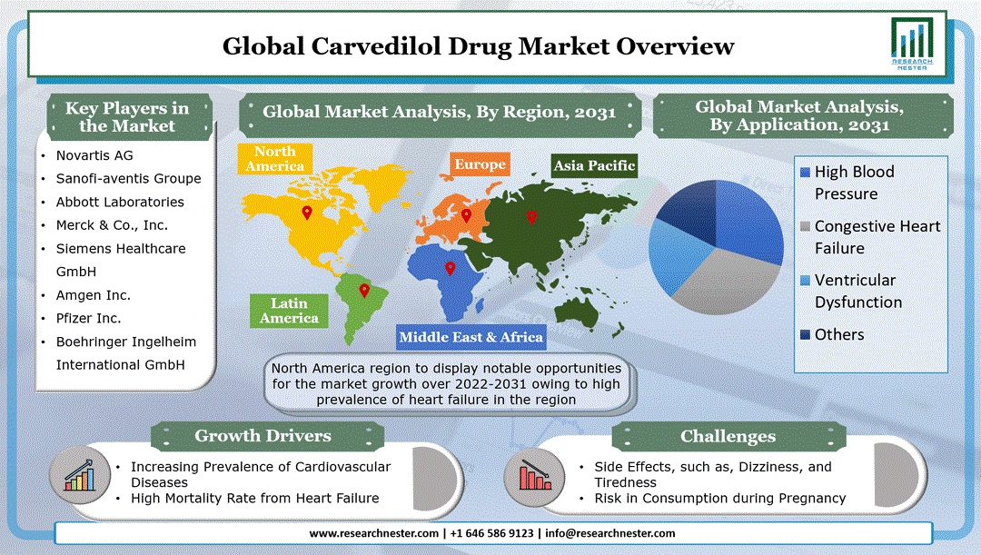 Carvedilol Drug Market