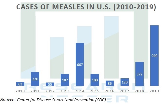 Cases of Measles in US Graph