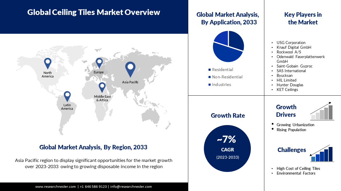 global ceiling tiles market overview