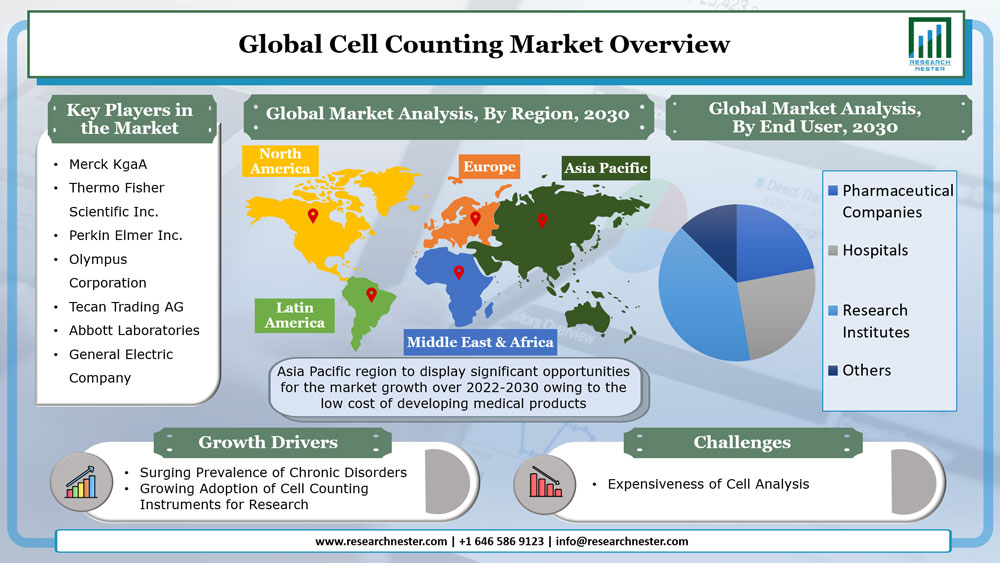 Cell Counting Market