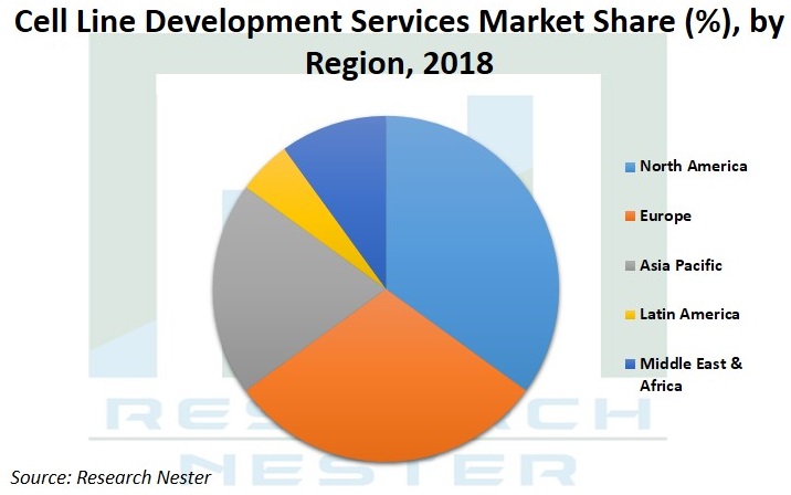 Cell Line Development Services Market Graph