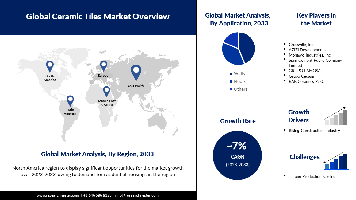 global ceramic tiles market  overview