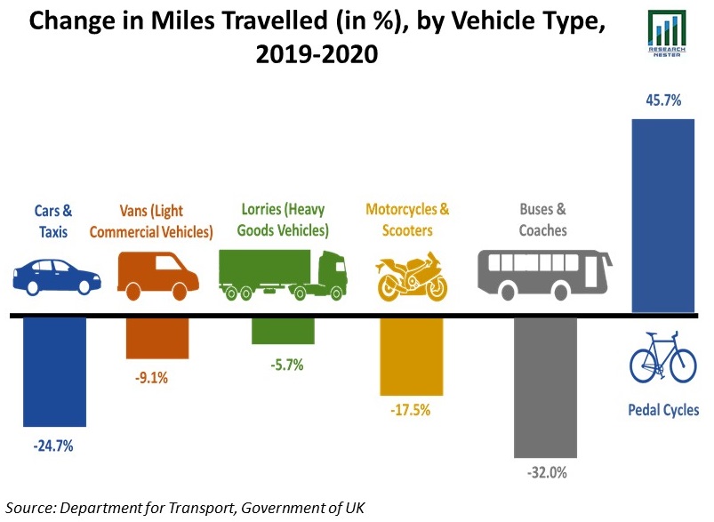 Change-in-Miles - Travelled-by-Vehicle-Type