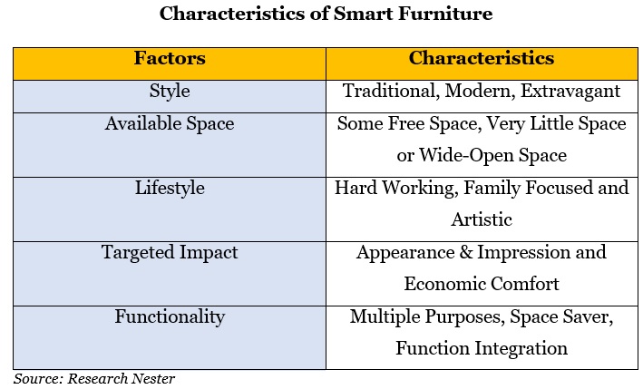 スマート家具の特徴