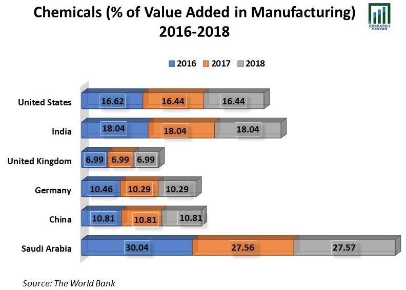 化学物質(製造業における付加価値の割合) – 2016-2018
