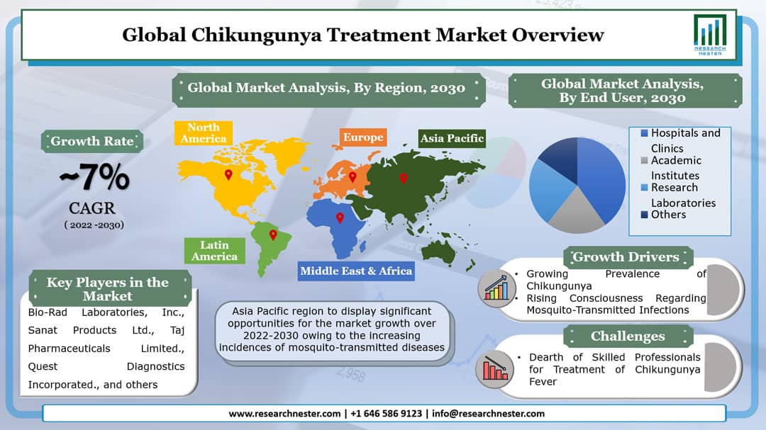 Chikungunya Treatment Market Graph