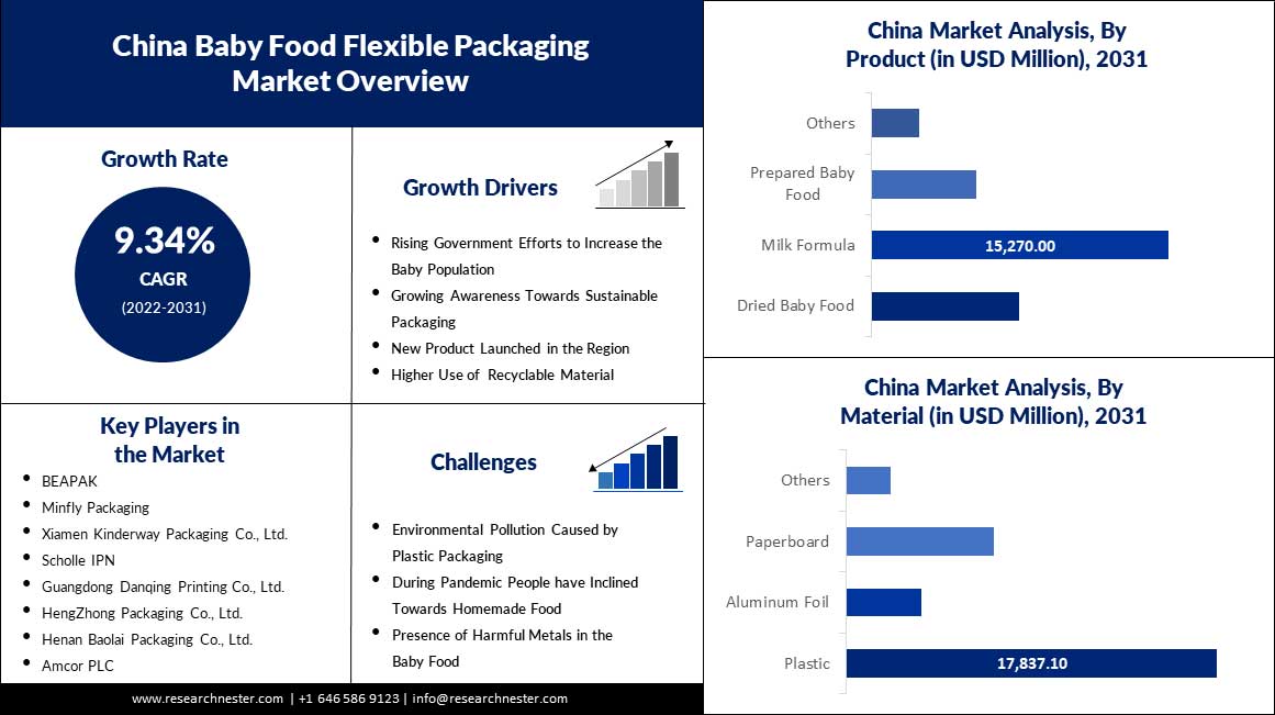 China Baby Food Flexible Packaging Market overview