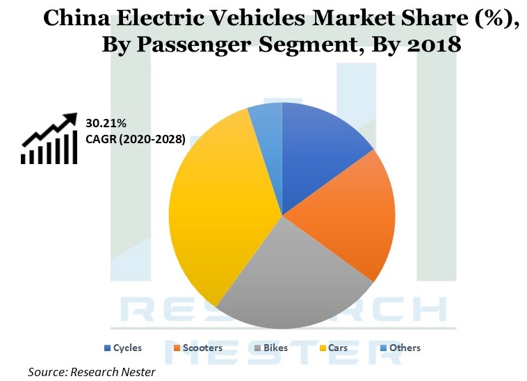 China Electric Vehicle Market Share Graph
