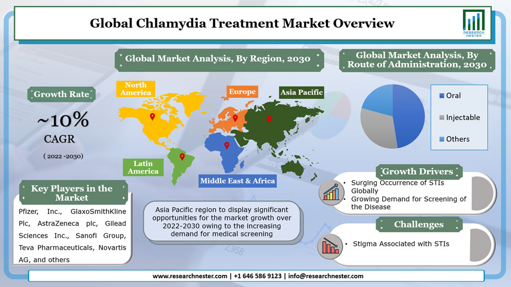 Global Chlamydia Treatment Market overview