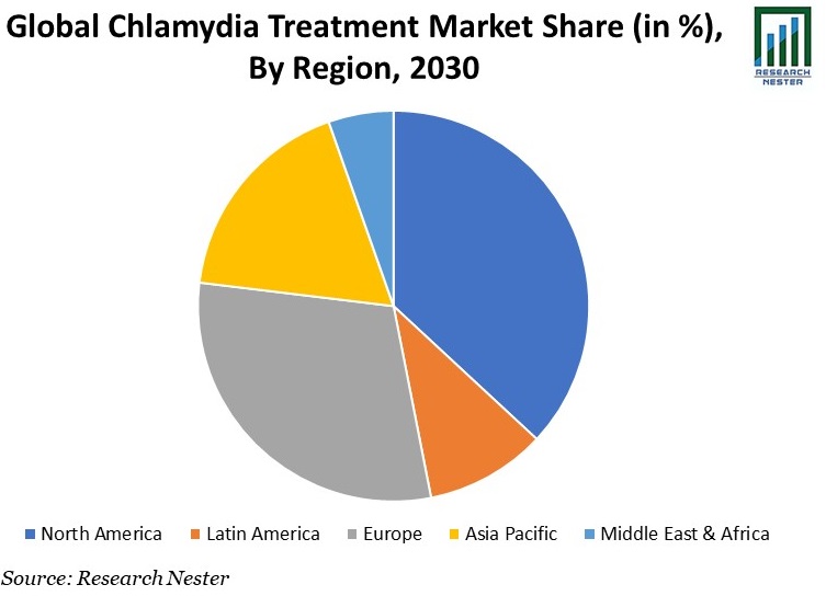 Global Chlamydia Treatment Market  