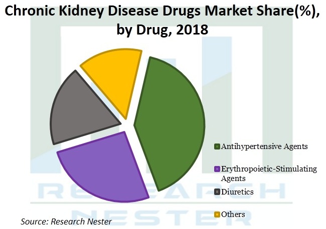 慢性腎臓病治療薬の市場規模