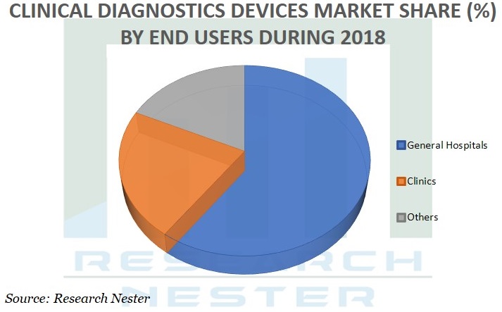 Clinical Diagnostics devices Market Graph