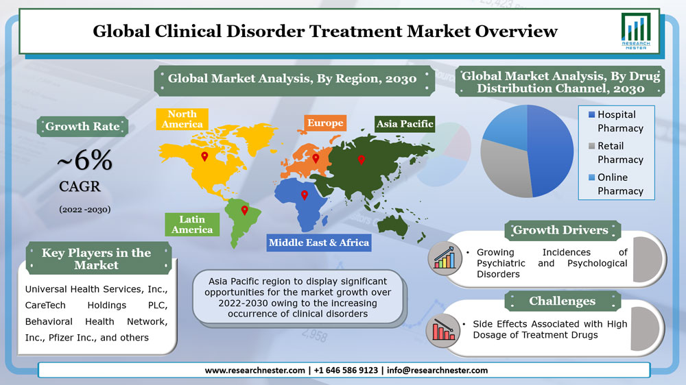 Clinical Disorder Treatment Market