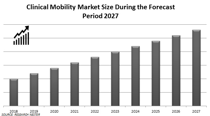 clinical mobility market size
