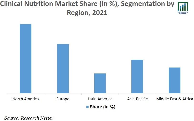 Clinical Nutrition Market image