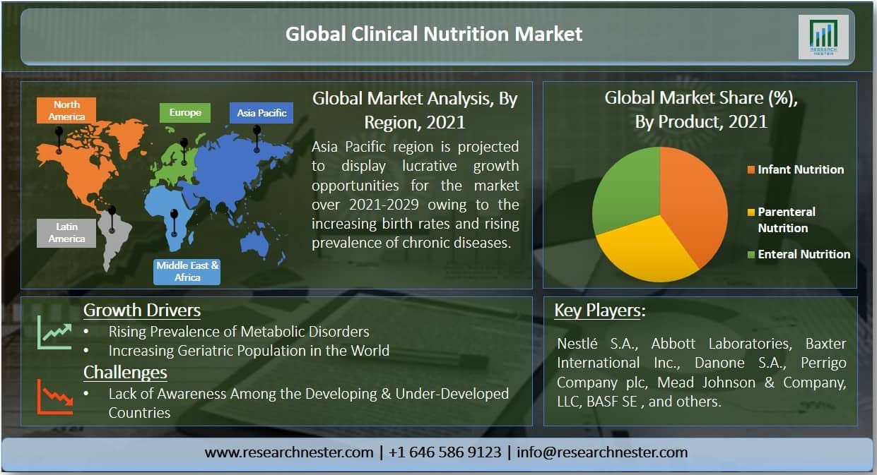 Clinical Nutrition Market Graph