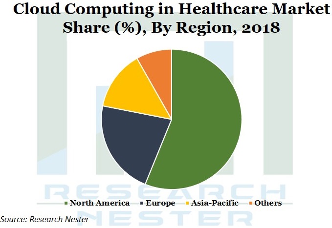 Cloud Computing in Healthcare Market Share Graph