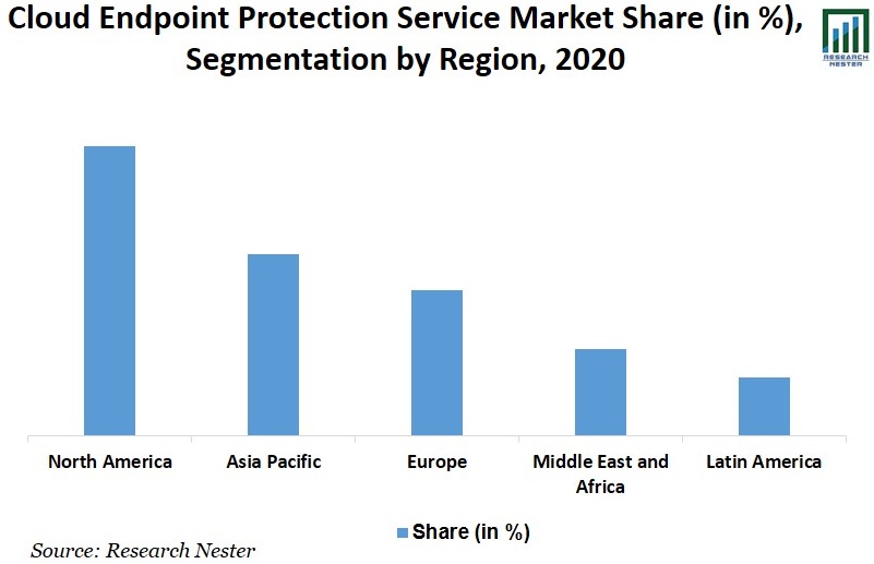 Cloud Endpoint Protection Service Market