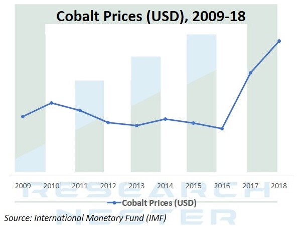 cobalt Prices images
