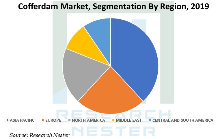 cofferdam market Graph