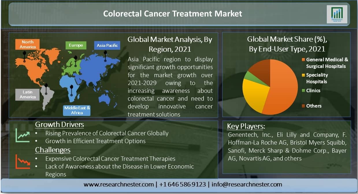 Colorectal-Cancer-Treatment-Market