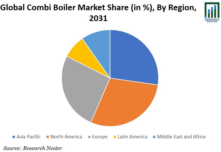 Combi Boiler Market Graph