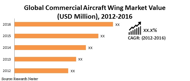 global commercial aircraft wing market