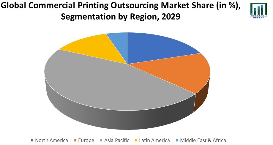 Commercial Printing Outsourcing Market