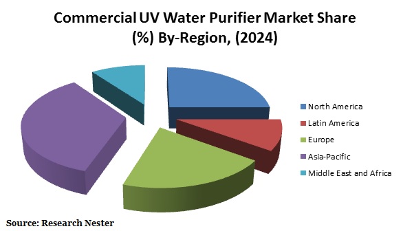 商用UV浄水器の市場シェア