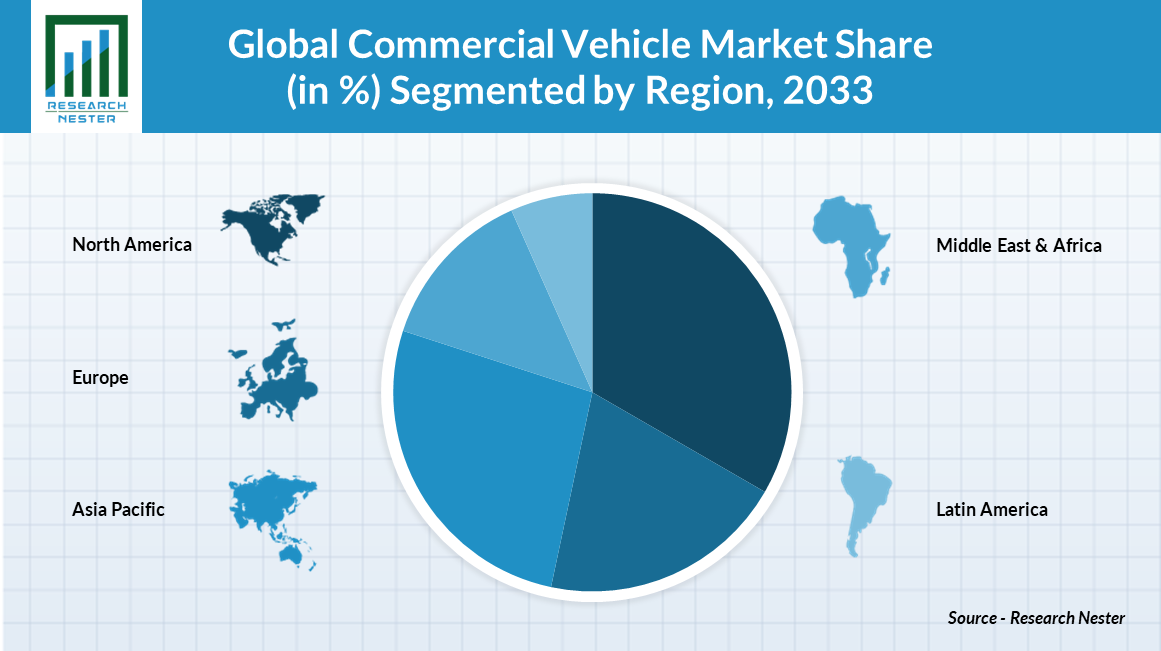 global commercial vehicle market share