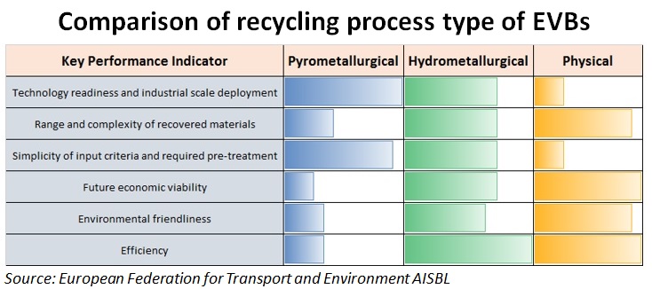 EVBのリサイクルプロセスタイプの比較