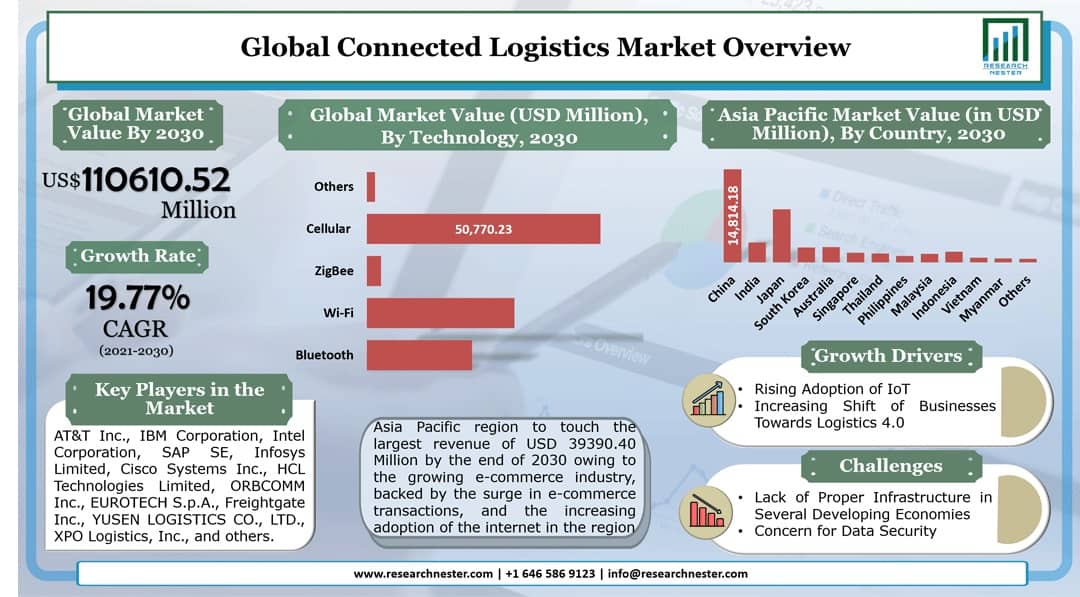 Connected Logistics Market Graph