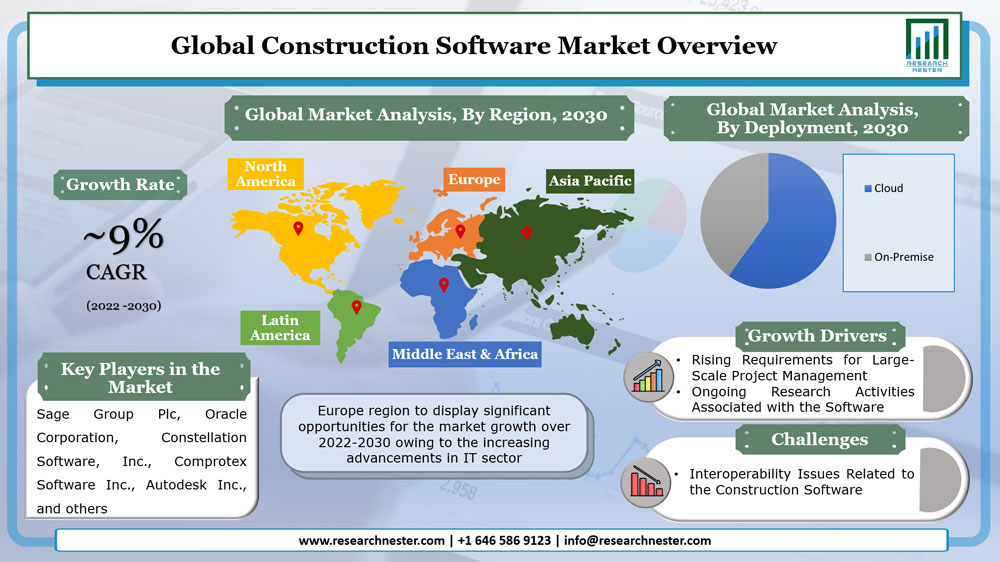 Construction Software Market