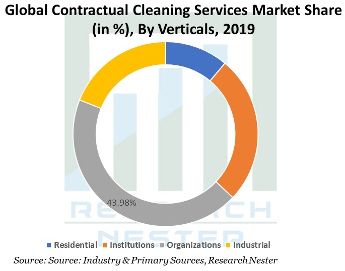 Contractual-Clean-Services-Market