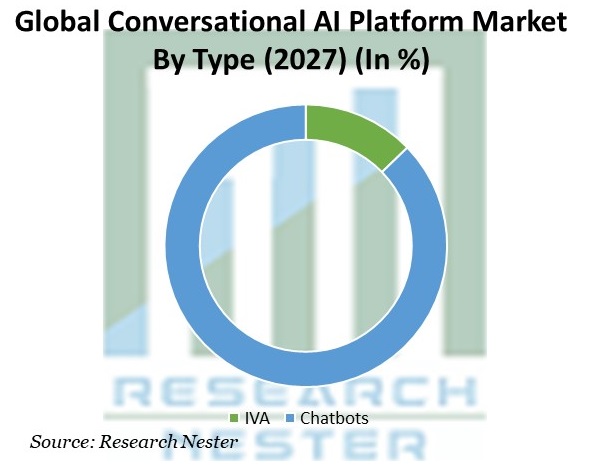 Conversational AI Platform Market By Type