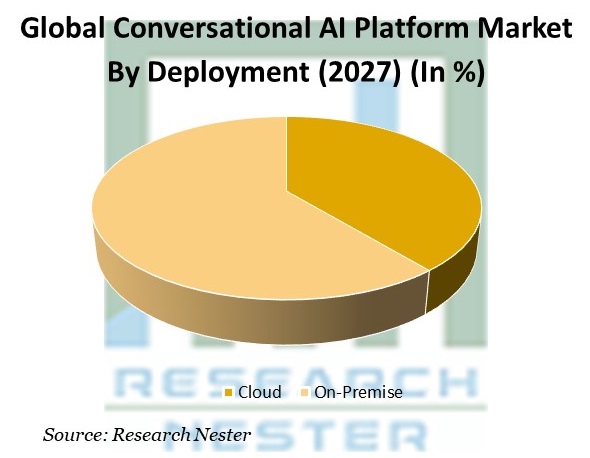 Conversational AI Platform Market by Deployment