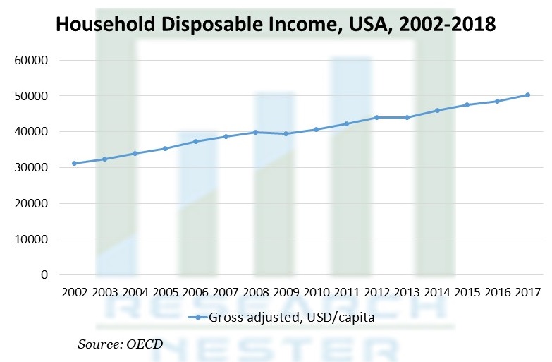 Household Disabable Income