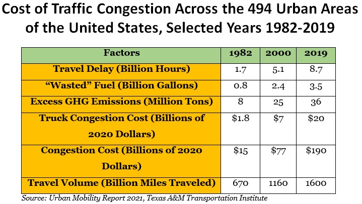 Cost of Traffic Congestion Graph
