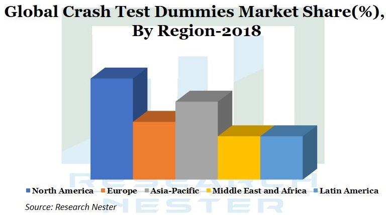 Crash Test Dummies Market <p>Graph