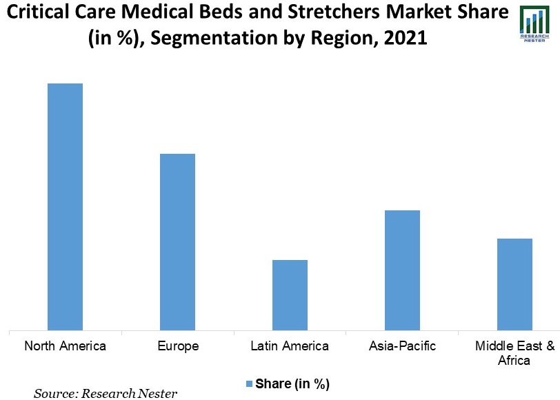 Critical-Care-Medical-Beds-and-Stretchers-Market-Size