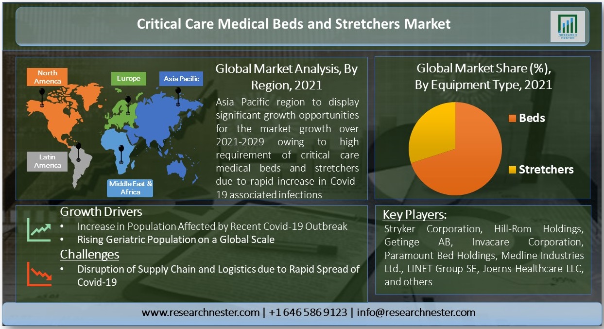 Critical-Care-Medical-Beds-and-Stretchers-Market