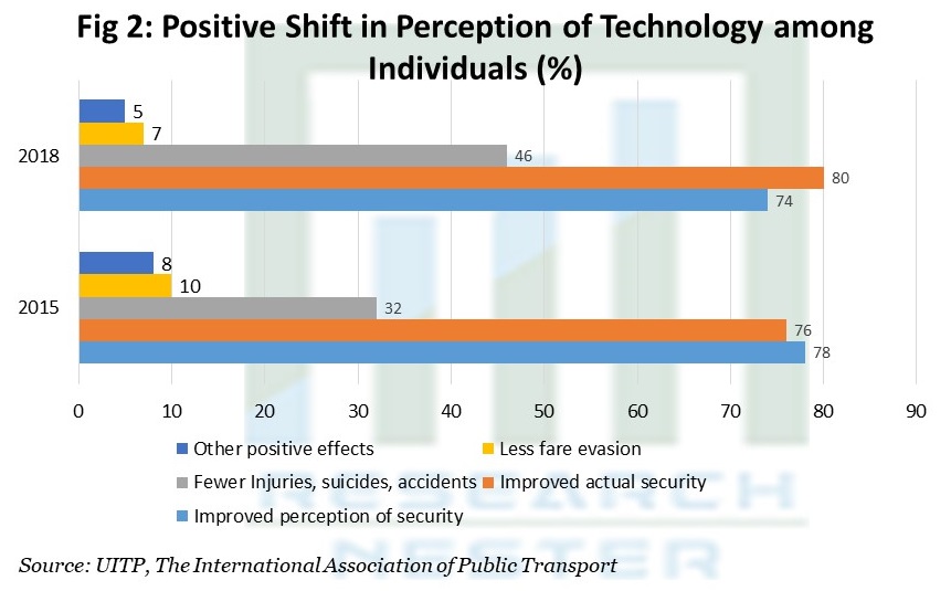 Positive Shift in Perception of Technology