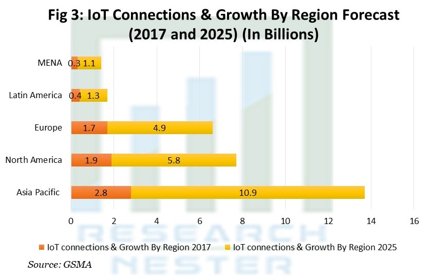 IoT Connections & Growth