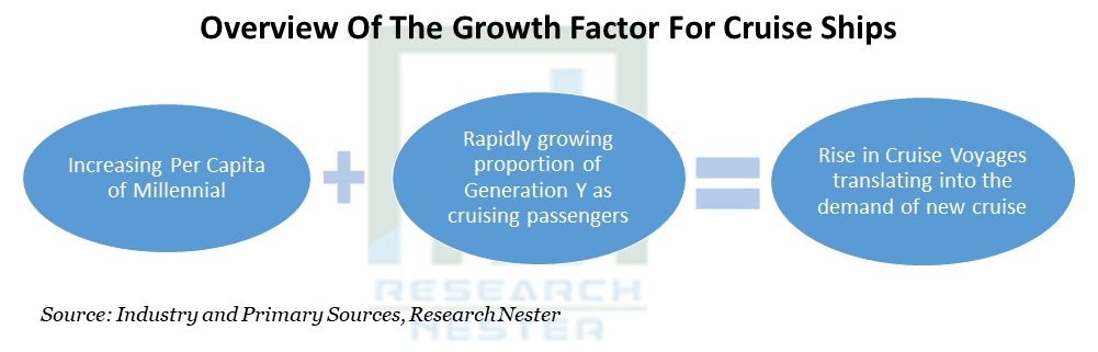 Growth Factor for Cruise Ships
