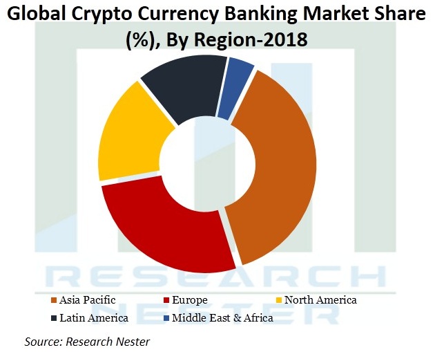 Crypto-Currency-Banking-Market