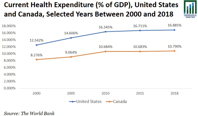 Current Health Expenditure Graph