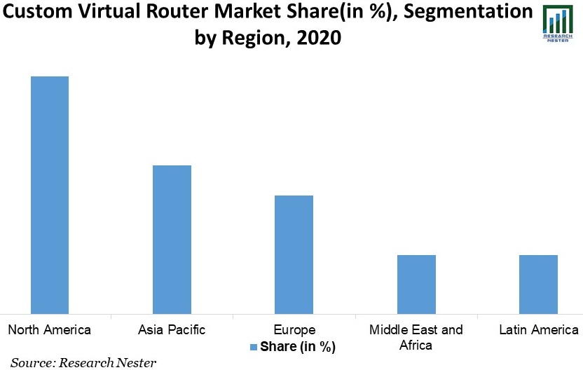 Custom-Virtual-Router-Market-Share