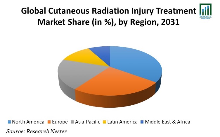 Cutaneous Radiation Injury Treatment Market Share