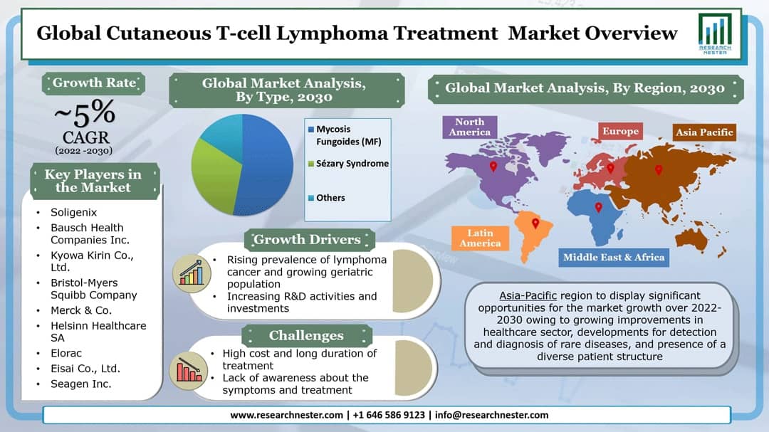 皮膚T細胞リンパ腫治療市場グラフ